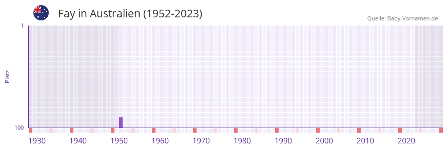 Fay in der Vornamen-Hitliste von Australien (1952-2023) Fay in der Vornamen-Hitliste von Australien (1952-2023)