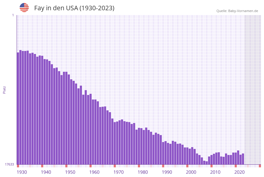 Fay in der Vornamen-Hitliste von den USA (1930-2023) Fay in der Vornamen-Hitliste von den USA (1930-2023)