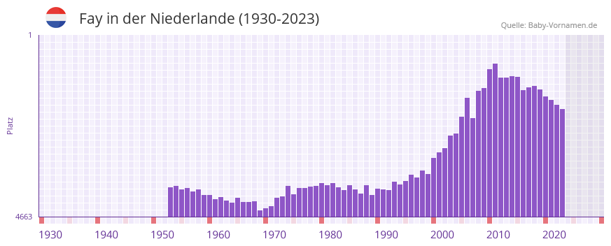 Fay in der Vornamen-Hitliste von der Niederlande (1930-2023) Fay in der Vornamen-Hitliste von der Niederlande (1930-2023)