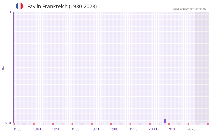 Fay in der Vornamen-Hitliste von Frankreich (1930-2023) Fay in der Vornamen-Hitliste von Frankreich (1930-2023)