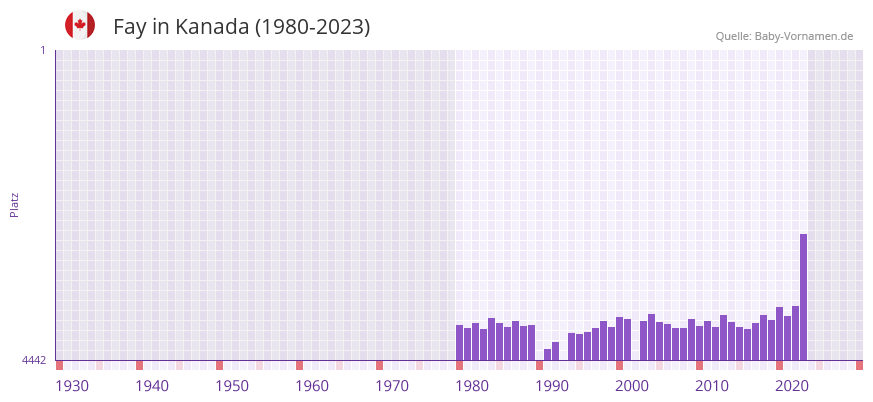 Fay in der Vornamen-Hitliste von Kanada (1980-2023) Fay in der Vornamen-Hitliste von Kanada (1980-2023)