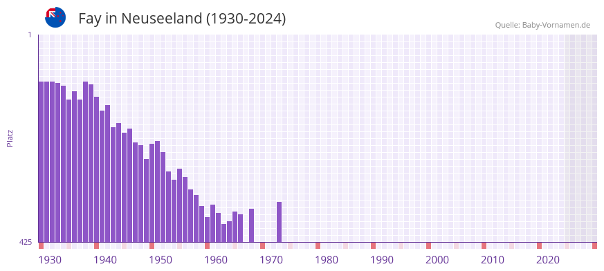 Fay in der Vornamen-Hitliste von Neuseeland (1930-2024)