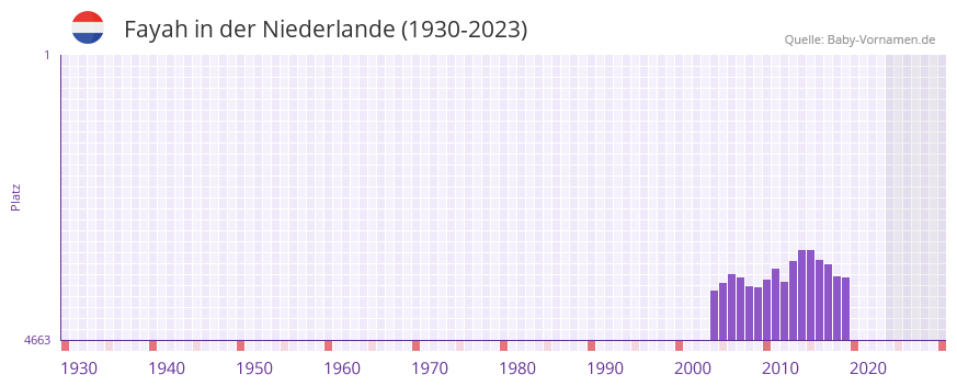 Fayah in der Vornamen-Hitliste von der Niederlande (1930-2023)