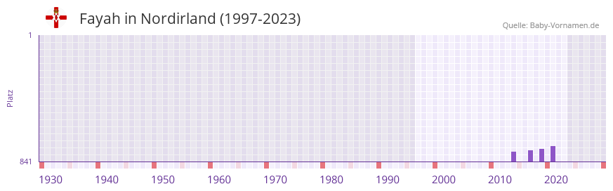 Fayah in der Vornamen-Hitliste von Nordirland (1997-2023)