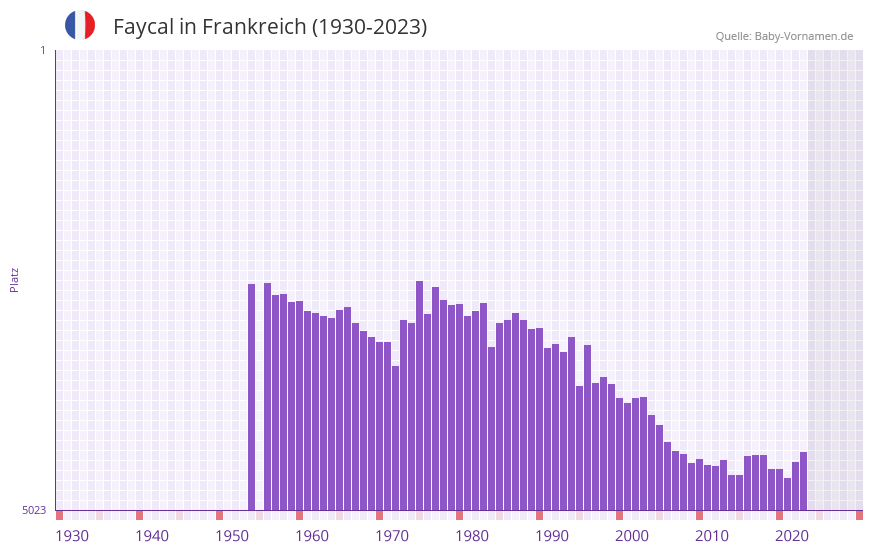 Faycal in der Vornamen-Hitliste von Frankreich (1930-2023) Faycal in der Vornamen-Hitliste von Frankreich (1930-2023)