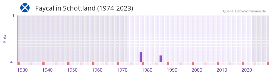 Faycal in der Vornamen-Hitliste von Schottland (1974-2023) Faycal in der Vornamen-Hitliste von Schottland (1974-2023)