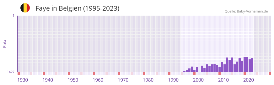 Faye in der Vornamen-Hitliste von Belgien (1995-2023)