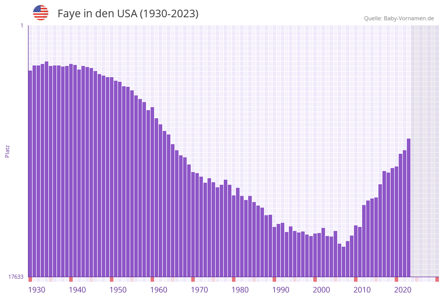 Faye in der Vornamen-Hitliste von den USA (1930-2023)