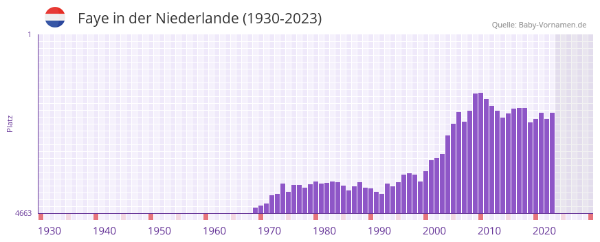 Faye in der Vornamen-Hitliste von der Niederlande (1930-2023)