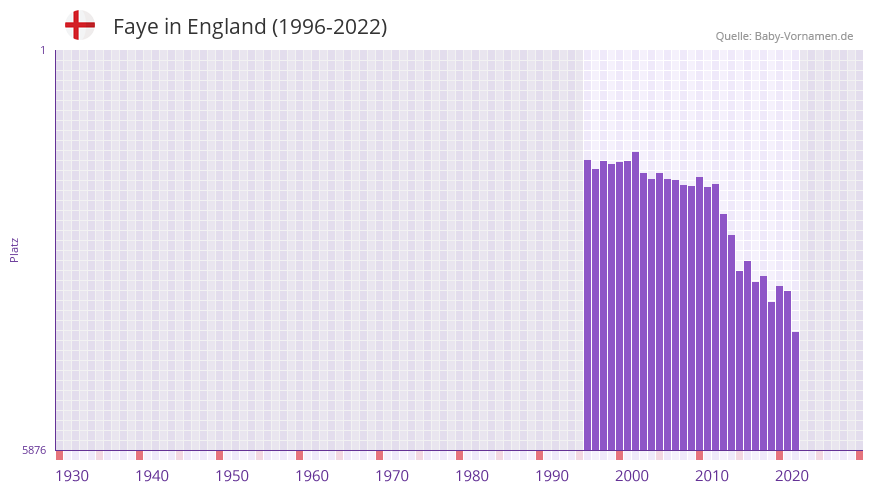Faye in der Vornamen-Hitliste von England (1996-2022)