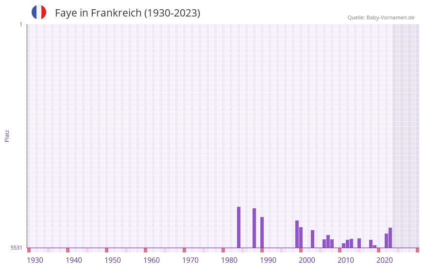 Faye in der Vornamen-Hitliste von Frankreich (1930-2023)