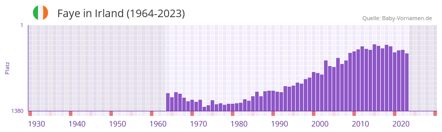 Faye in der Vornamen-Hitliste von Irland (1964-2023)