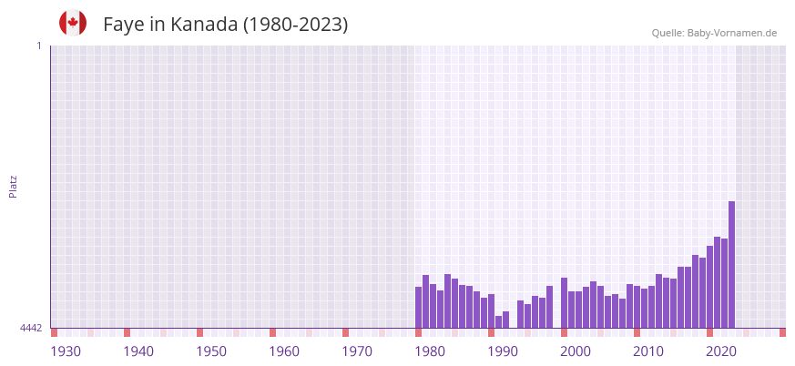 Faye in der Vornamen-Hitliste von Kanada (1980-2023)