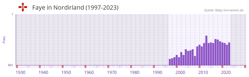 Faye in der Vornamen-Hitliste von Nordirland (1997-2023)