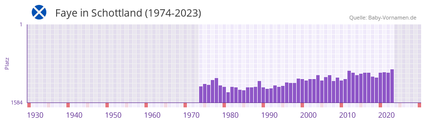Faye in der Vornamen-Hitliste von Schottland (1974-2023)