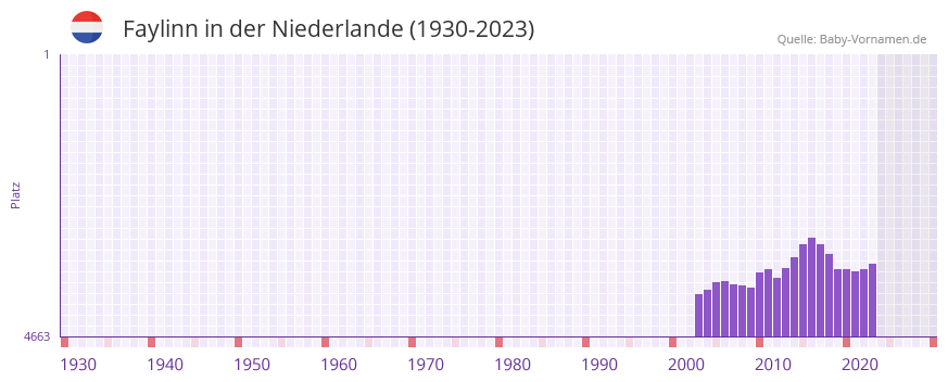 Faylinn in der Vornamen-Hitliste von der Niederlande (1930-2023)
