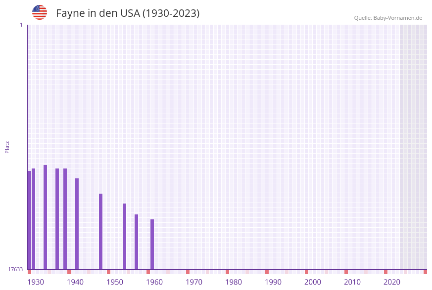 Fayne in der Vornamen-Hitliste von den USA (1930-2023)