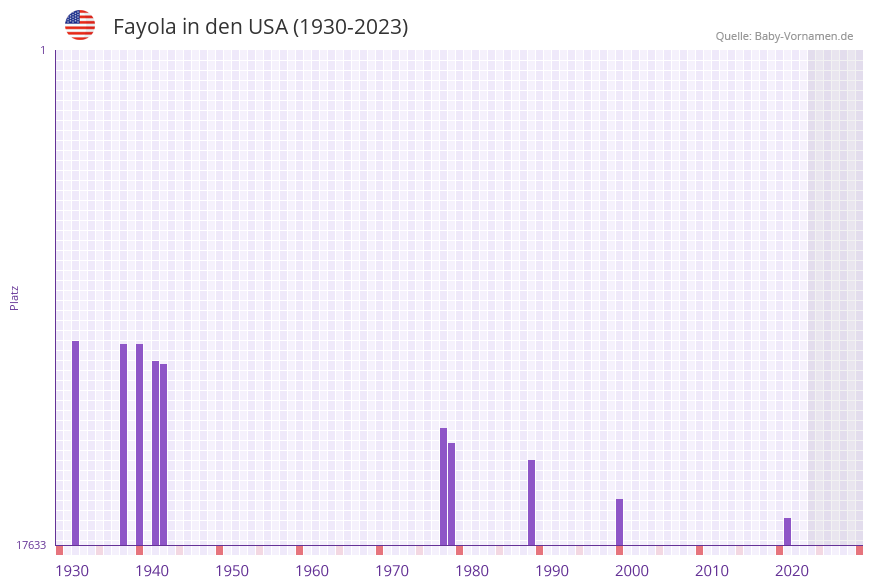 Fayola in der Vornamen-Hitliste von den USA (1930-2023) Fayola in der Vornamen-Hitliste von den USA (1930-2023)