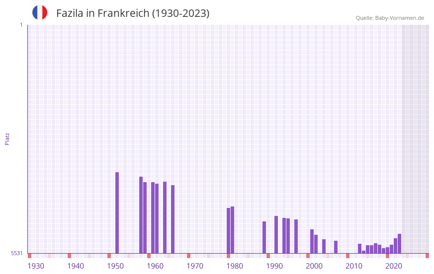 Fazila in der Vornamen-Hitliste von Frankreich (1930-2023) Fazila in der Vornamen-Hitliste von Frankreich (1930-2023)