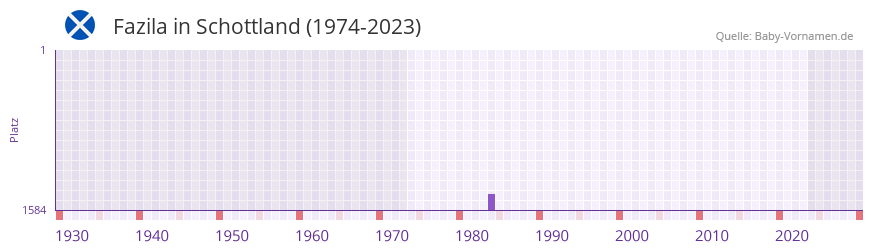 Fazila in der Vornamen-Hitliste von Schottland (1974-2023) Fazila in der Vornamen-Hitliste von Schottland (1974-2023)