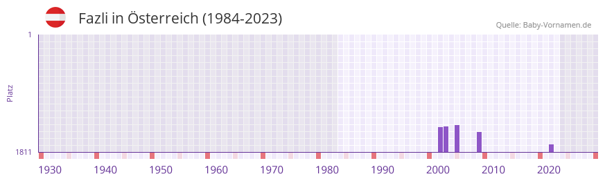 Fazli in der Vornamen-Hitliste von sterreich (1984-2023)
