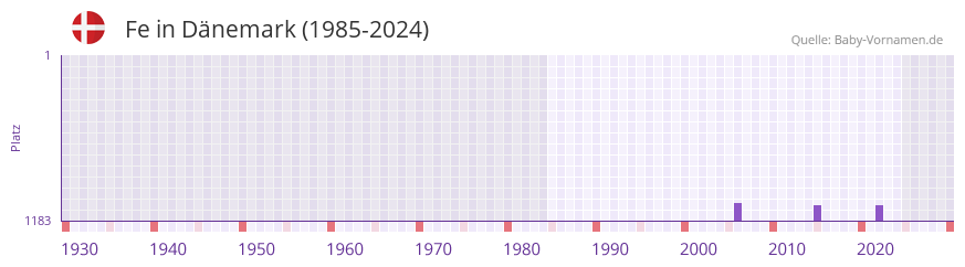 Fe in der Vornamen-Hitliste von D�nemark (1985-2024)