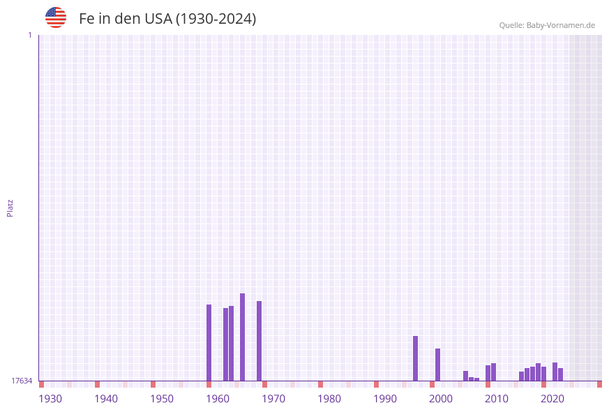 Fe in der Vornamen-Hitliste von den USA (1930-2024)