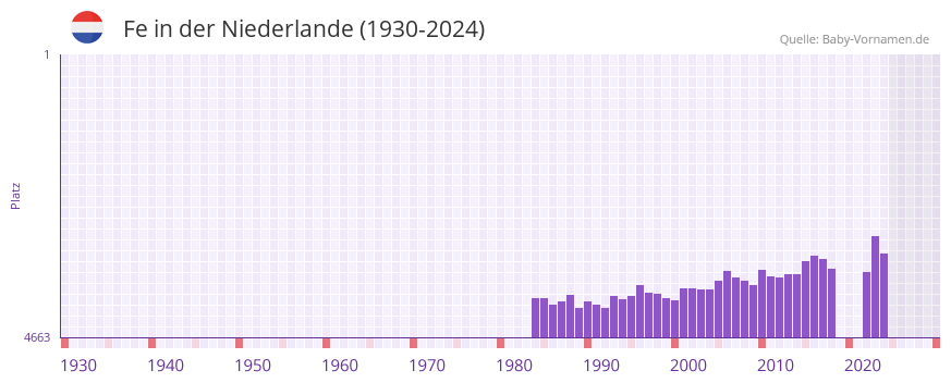 Fe in der Vornamen-Hitliste von der Niederlande (1930-2024)