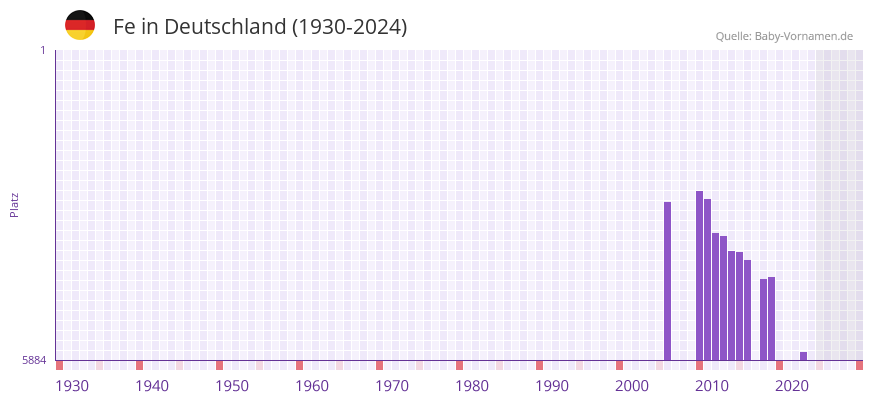 Fe in der Vornamen-Hitliste von Deutschland (1930-2024)