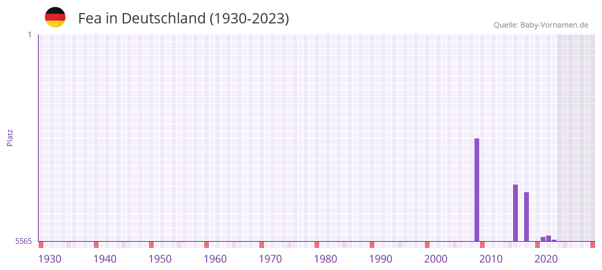 Fea in der Vornamen-Hitliste von Deutschland (1930-2023)