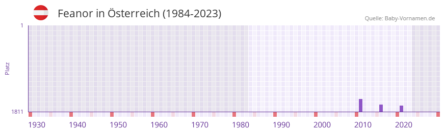Feanor in der Vornamen-Hitliste von sterreich (1984-2023)