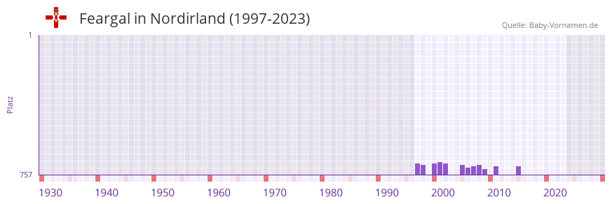 Feargal in der Vornamen-Hitliste von Nordirland (1997-2023)