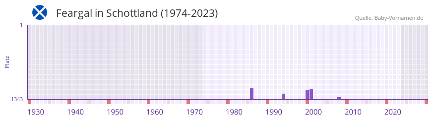Feargal in der Vornamen-Hitliste von Schottland (1974-2023)