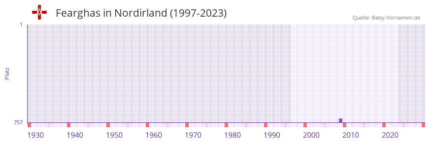 Fearghas in der Vornamen-Hitliste von Nordirland (1997-2023)