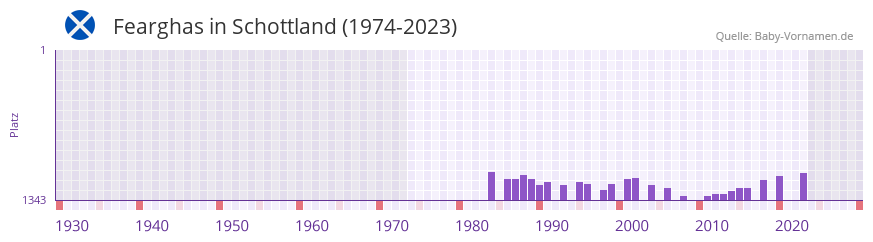 Fearghas in der Vornamen-Hitliste von Schottland (1974-2023)