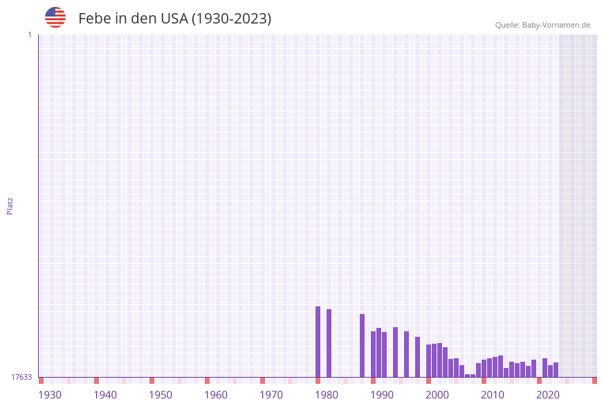 Febe in der Vornamen-Hitliste von den USA (1930-2023) Febe in der Vornamen-Hitliste von den USA (1930-2023)