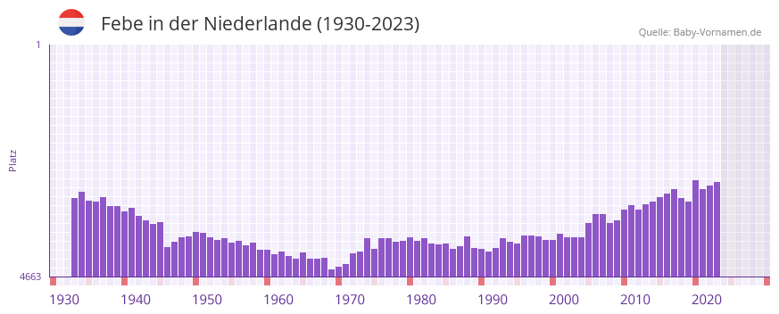 Febe in der Vornamen-Hitliste von der Niederlande (1930-2023) Febe in der Vornamen-Hitliste von der Niederlande (1930-2023)