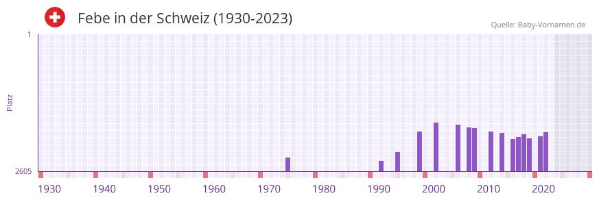 Febe in der Vornamen-Hitliste von der Schweiz (1930-2023) Febe in der Vornamen-Hitliste von der Schweiz (1930-2023)