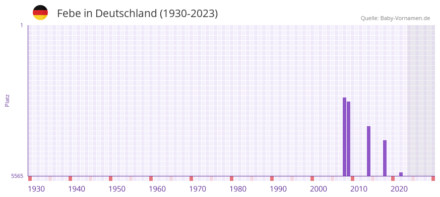 Febe in der Vornamen-Hitliste von Deutschland (1930-2023) Febe in der Vornamen-Hitliste von Deutschland (1930-2023)