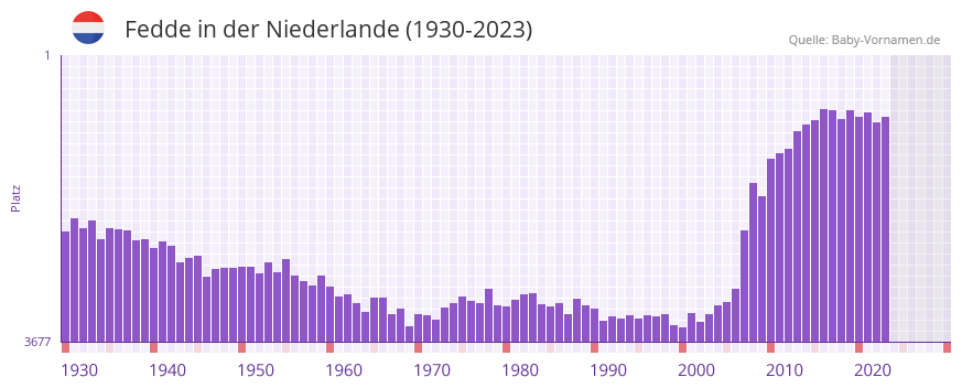 Fedde in der Vornamen-Hitliste von der Niederlande (1930-2023)