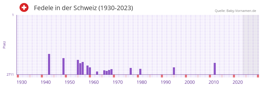Fedele in der Vornamen-Hitliste von der Schweiz (1930-2023) Fedele in der Vornamen-Hitliste von der Schweiz (1930-2023)