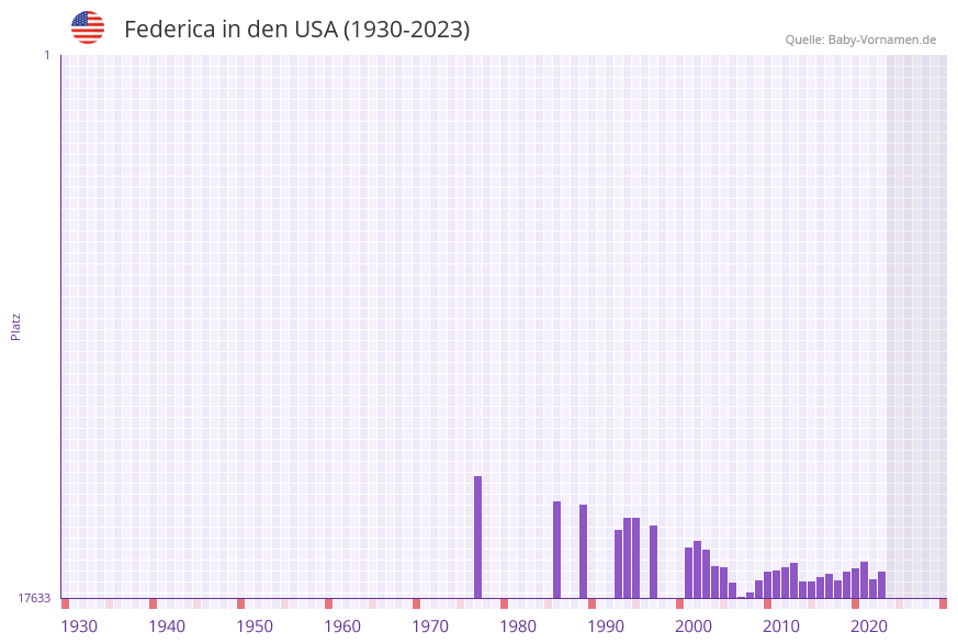 Federica in der Vornamen-Hitliste von den USA (1930-2023)
