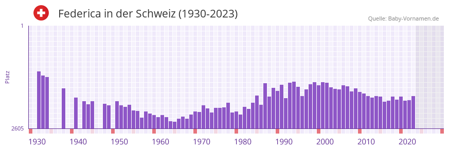 Federica in der Vornamen-Hitliste von der Schweiz (1930-2023)