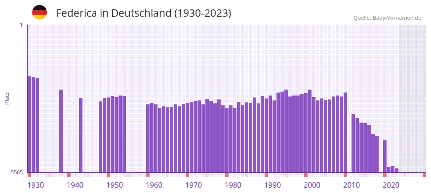 Federica in der Vornamen-Hitliste von Deutschland (1930-2023)