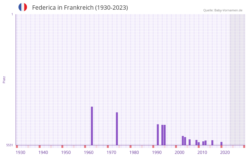 Federica in der Vornamen-Hitliste von Frankreich (1930-2023)