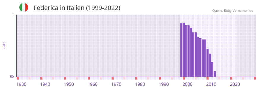 Federica in der Vornamen-Hitliste von Italien (1999-2022)