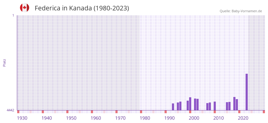 Federica in der Vornamen-Hitliste von Kanada (1980-2023)