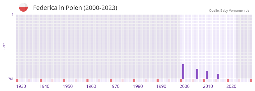 Federica in der Vornamen-Hitliste von Polen (2000-2023)