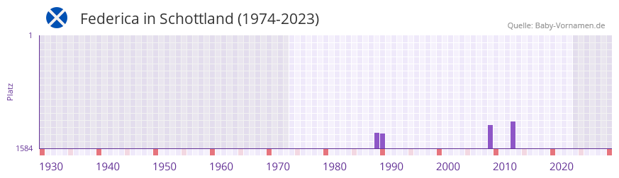Federica in der Vornamen-Hitliste von Schottland (1974-2023)