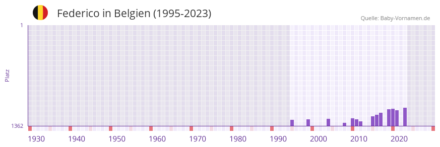 Federico in der Vornamen-Hitliste von Belgien (1995-2023)